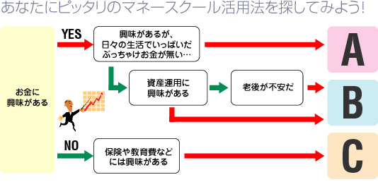 あなたにピッタリのマネースクール活用法を探してみよう!